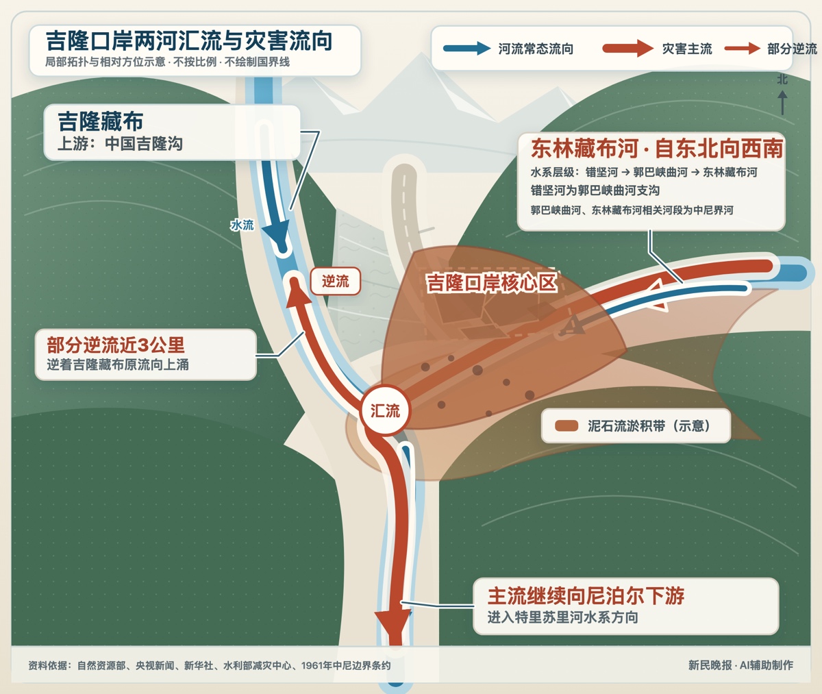 吉隆口岸两河汇流与灾害流向示意（北向上）：吉隆藏布自中国吉隆沟方向大体向南；东林藏布河上游位于口岸东北侧，大体由东北向西南进入汇流口。灾害由尼泊尔境内错坚河上游支沟进入郭巴峡曲河，再沿东林藏布河相关河段冲至吉隆口岸。主流继续向尼泊尔下游，部分沿吉隆藏布逆流近3公里。东林藏布河、郭巴峡曲河仅相关河段为中尼界河，图中不绘制国界线。