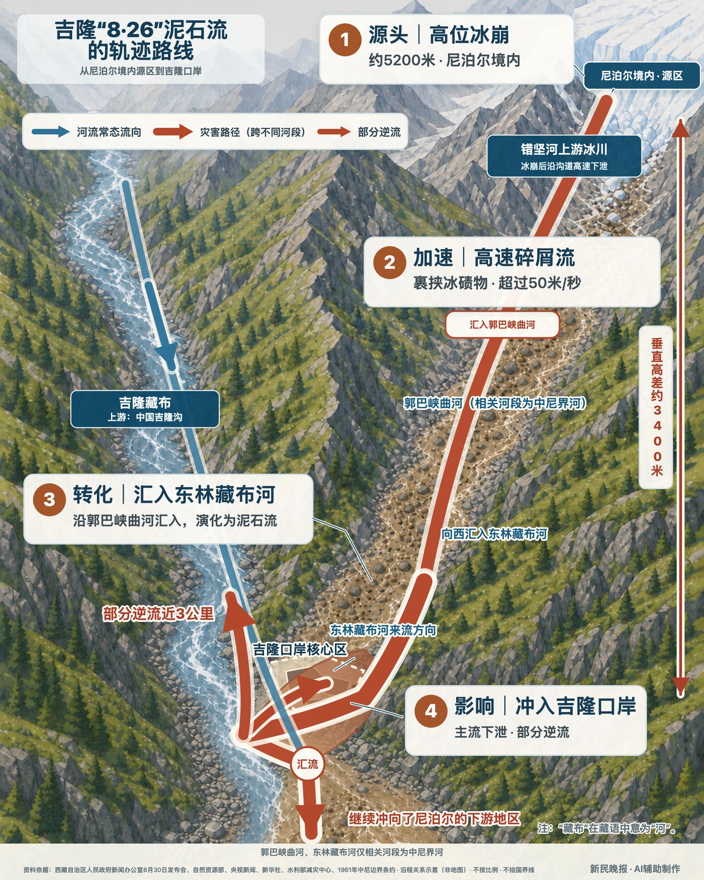灾害链沿程关系示意（非地图）：①约5200米的尼泊尔境内高位冰崩，②沿错坚河上游支沟形成高速碎屑流、速度超过50米/秒，随后汇入郭巴峡曲河；郭巴峡曲河再汇入东林藏布河，③沿途演变为泥石流，④在约1800米处冲击吉隆口岸；全程约22公里、用时约6至7分钟，垂直高差约3400米；主流继续向尼泊尔下游，部分沿吉隆藏布逆流近3公里。红线是跨越不同河段的灾害路径，不表示三条河是同一条河。图中不绘制国界线。