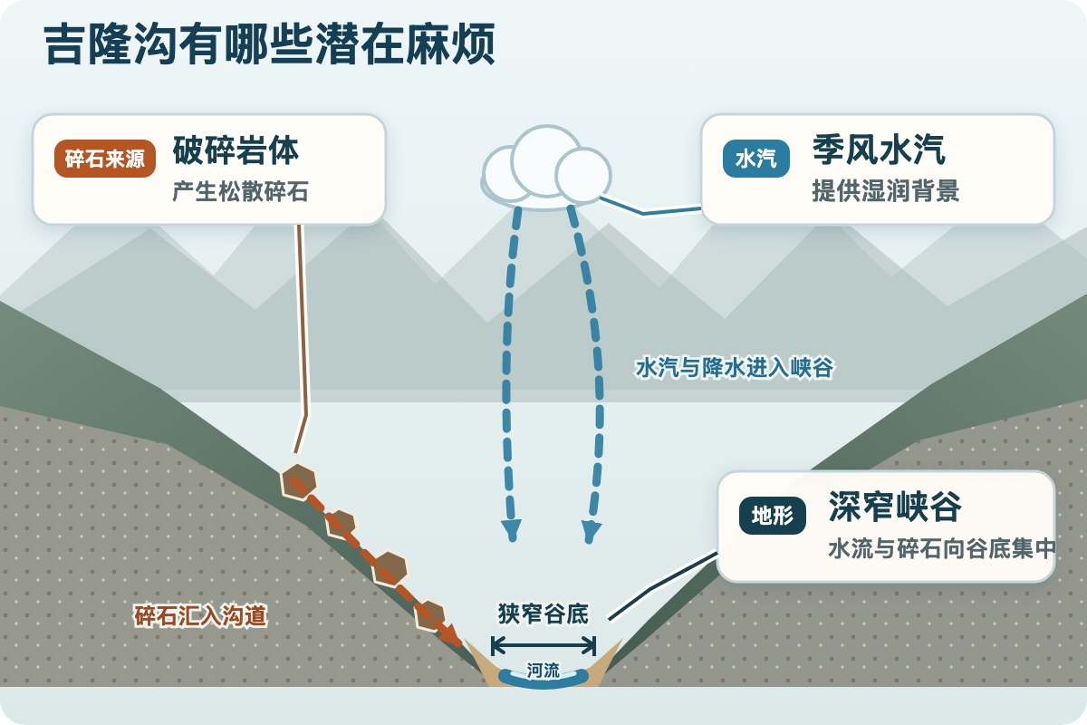 吉隆沟长期风险背景关系示意：左侧破碎岩体产生松散碎石并汇入沟道，中部季风水汽与降水进入峡谷，右侧深窄峡谷使水流与碎石向谷底集中；三者共同构成长期背景，不代表本次灾害的直接触发原因